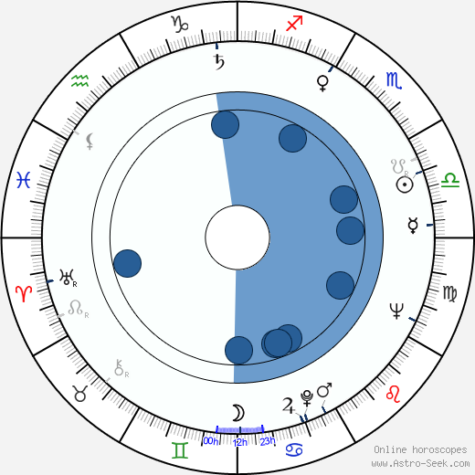 Bruce Geller wikipedia, horoscope, astrology, instagram