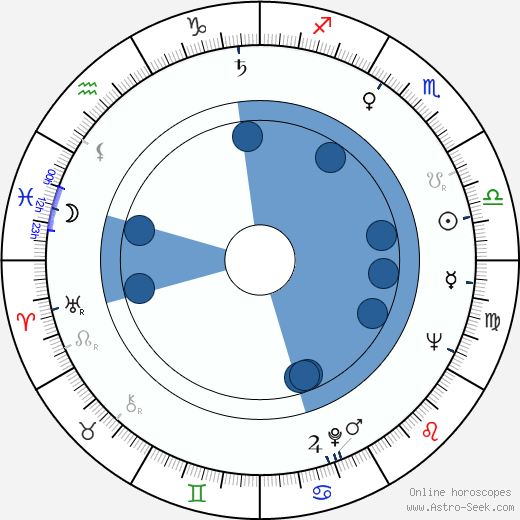 Dieter Perlwitz wikipedia, horoscope, astrology, instagram