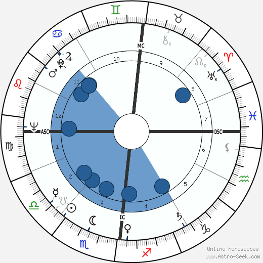 Gérard Blain wikipedia, horoscope, astrology, instagram