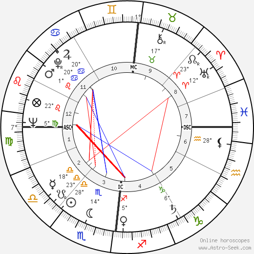 Gérard Blain birth chart, biography, wikipedia 2024, 2025