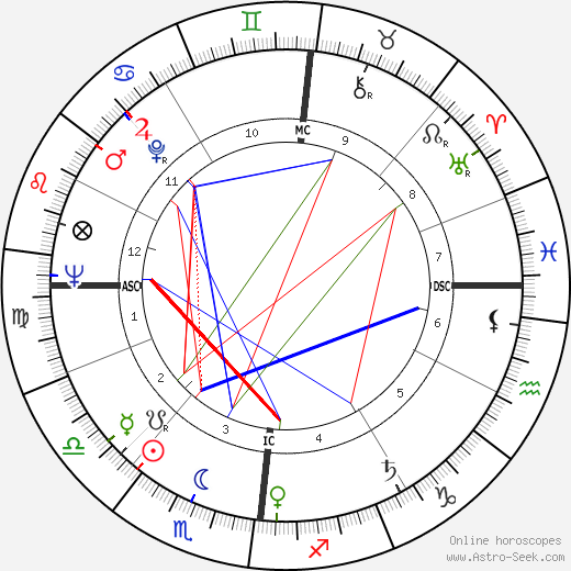 Gérard Blain birth chart, Gérard Blain astro natal horoscope, astrology