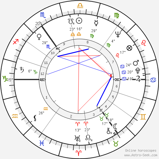 Harold Pinter birth chart, biography, wikipedia 2024, 2025