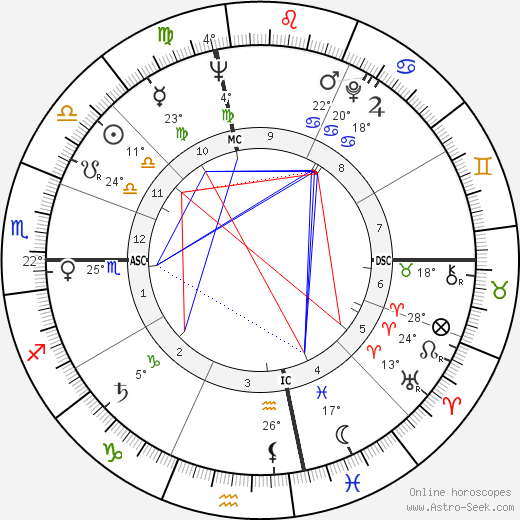 Harry Curtis birth chart, biography, wikipedia 2024, 2025