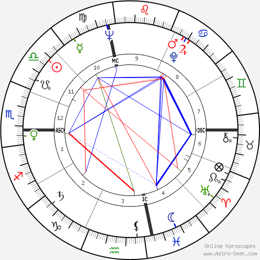 Harry Curtis birth chart, Harry Curtis astro natal horoscope, astrology