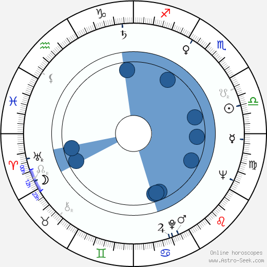 James Olson wikipedia, horoscope, astrology, instagram