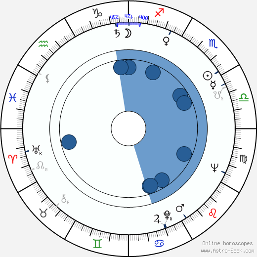 John Arden horoscope, astrology, sign, zodiac, date of birth, instagram
