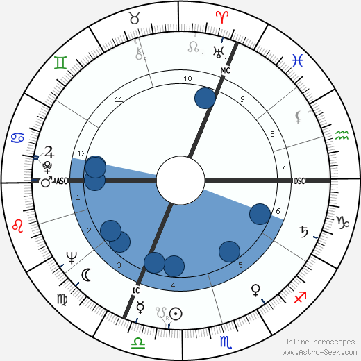 Michel Drach horoscope, astrology, sign, zodiac, date of birth, instagram