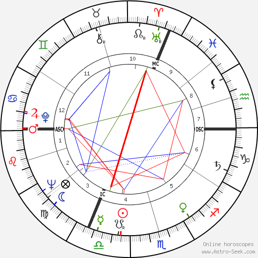 Michel Drach birth chart, Michel Drach astro natal horoscope, astrology
