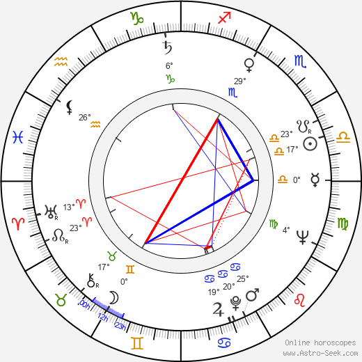 Milena Asmanová birth chart, biography, wikipedia 2024, 2025