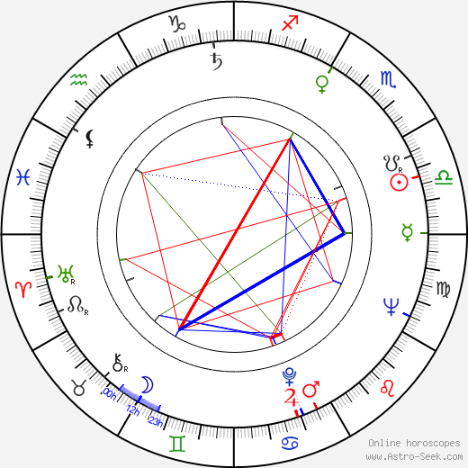 Milena Asmanová birth chart, Milena Asmanová astro natal horoscope, astrology