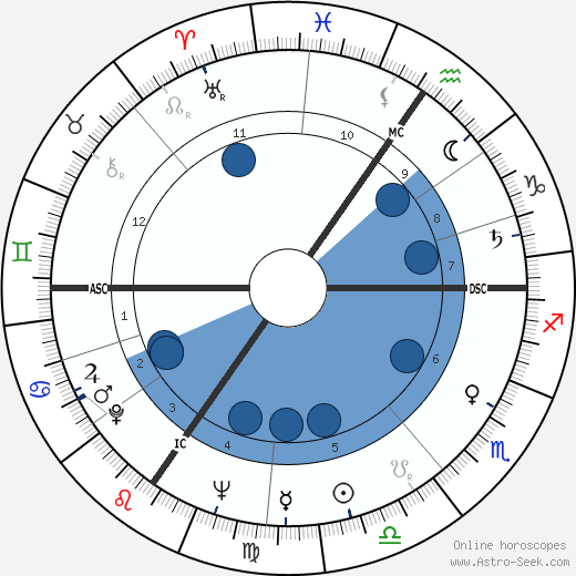 Philippe Noiret Oroscopo, astrologia, Segno, zodiac, Data di nascita, instagram