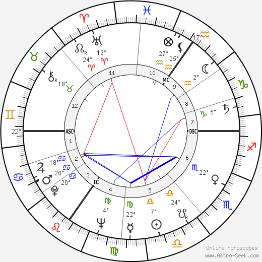 Philippe Noiret birth chart, biography, wikipedia 2023, 2024