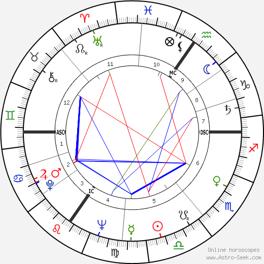 Philippe Noiret birth chart, Philippe Noiret astro natal horoscope, astrology