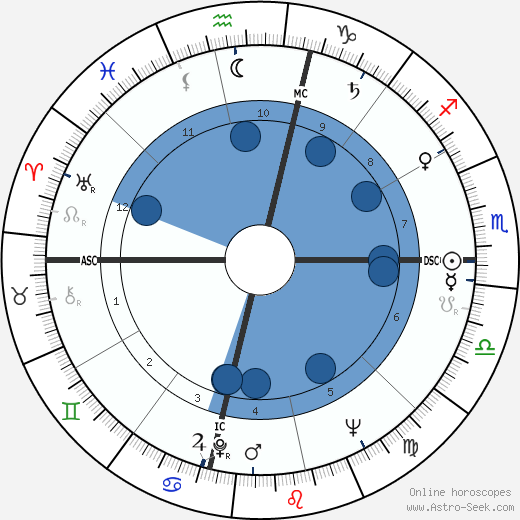 Richard D. Davies horoscope, astrology, sign, zodiac, date of birth, instagram