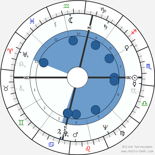 Richard D. Davies wikipedia, horoscope, astrology, instagram