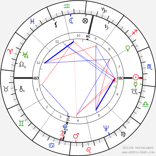 Richard D. Davies birth chart, Richard D. Davies astro natal horoscope, astrology