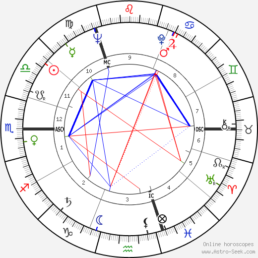 Richard Harris birth chart, Richard Harris astro natal horoscope, astrology