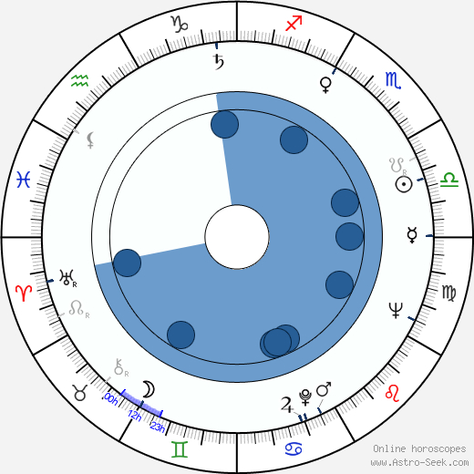 Zdravko Velimirovic wikipedia, horoscope, astrology, instagram