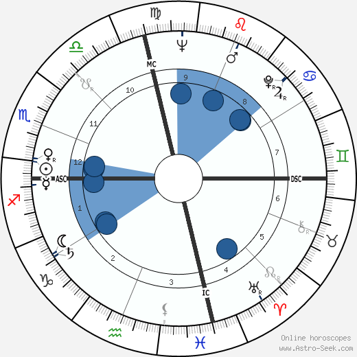 Bill Brock wikipedia, biography, birth chart, instagram Bill Brock wikipedia, horoscope, astrology, instagram