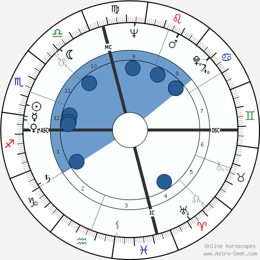 Bob Mathias wikipedia, horoscope, astrology, instagram