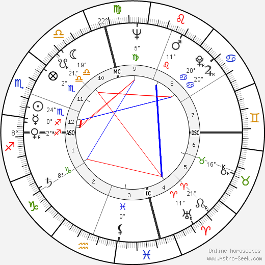 Bob Mathias birth chart, biography, wikipedia 2024, 2025