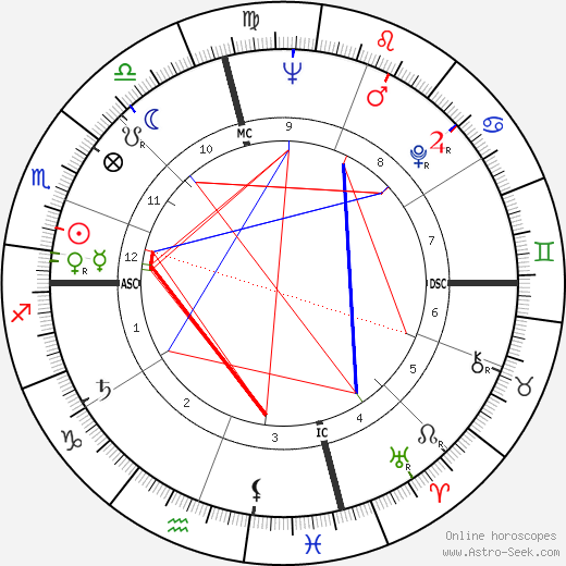 Bob Mathias birth chart, Bob Mathias astro natal horoscope, astrology