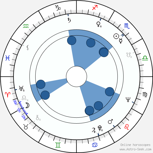 Bora Todorovic horoscope, astrology, sign, zodiac, date of birth, instagram