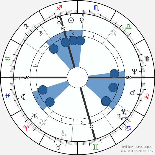 Bruno Huber horoscope, astrology, sign, zodiac, date of birth, instagram