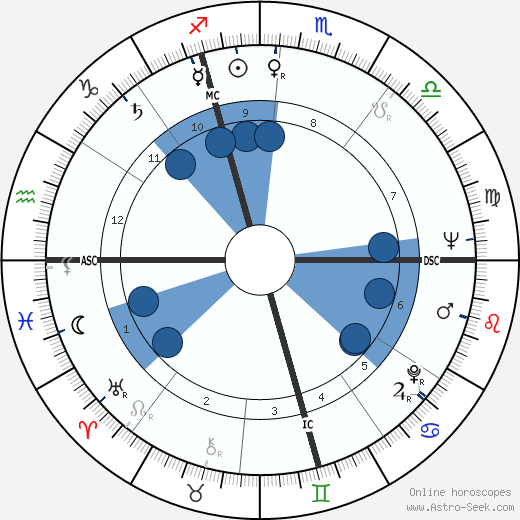 Bruno Huber wikipedia, biography, birth chart, instagram Bruno Huber wikipedia, horoscope, astrology, instagram