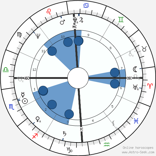 Clifford Irving wikipedia, horoscope, astrology, instagram