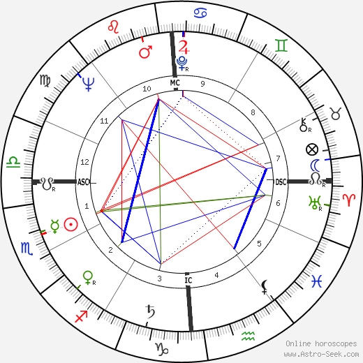 Clifford Irving birth chart, Clifford Irving astro natal horoscope, astrology