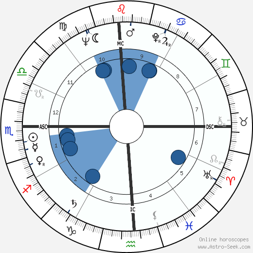 Edward Higgins White wikipedia, horoscope, astrology, instagram