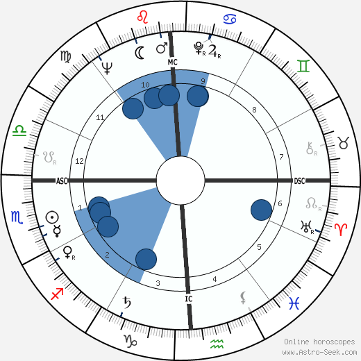 Fred R. Harris wikipedia, horoscope, astrology, instagram