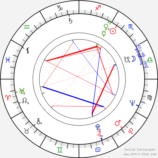 Jackson H. Randolph birth chart, Jackson H. Randolph astro natal horoscope, astrology