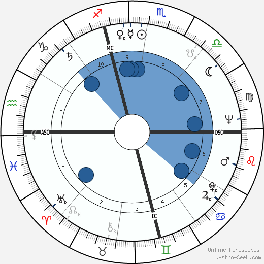 James Edmund Groppi wikipedia, horoscope, astrology, instagram