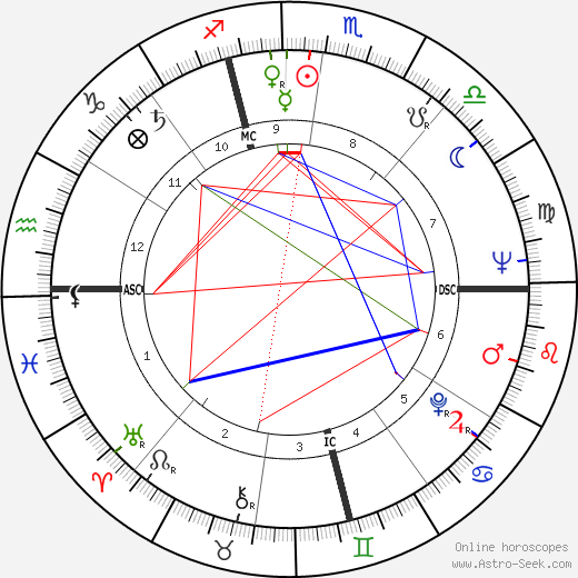 James Edmund Groppi birth chart, James Edmund Groppi astro natal horoscope, astrology