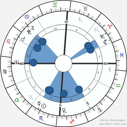 Philip Crane horoscope, astrology, sign, zodiac, date of birth, instagram
