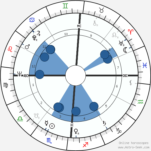 Philip Crane wikipedia, biography, birth chart, instagram Philip Crane wikipedia, horoscope, astrology, instagram