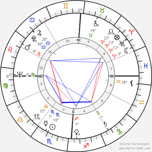 Philip Crane birth chart, biography, wikipedia 2024, 2025
