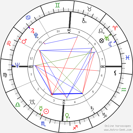 Philip Crane birth chart, Philip Crane astro natal horoscope, astrology