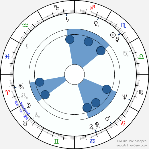 Richard Davalos horoscope, astrology, sign, zodiac, date of birth, instagram