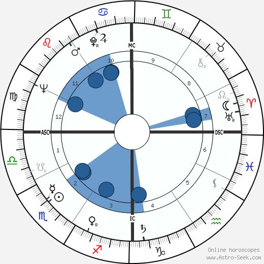 Richard Groat wikipedia, horoscope, astrology, instagram