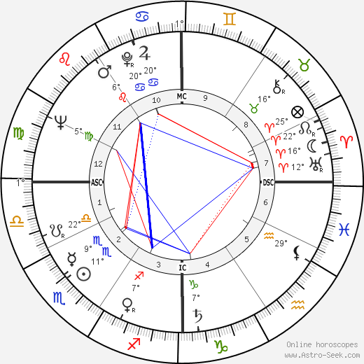 Richard Groat birth chart, biography, wikipedia 2024, 2025