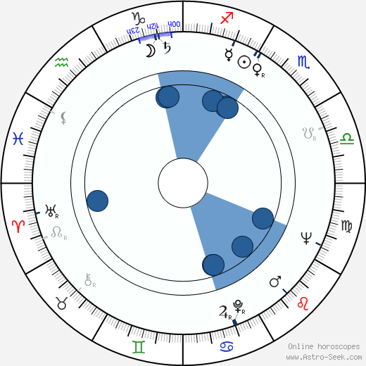 Robert Easton wikipedia, horoscope, astrology, instagram