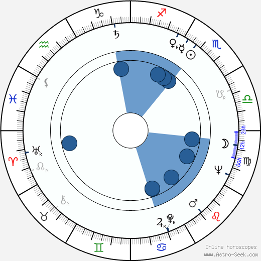 Whitman Mayo wikipedia, horoscope, astrology, instagram