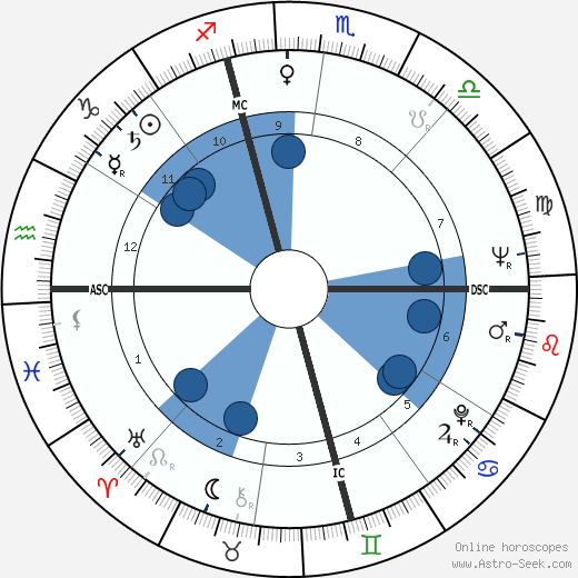 Anthony Charles Benik wikipedia, horoscope, astrology, instagram