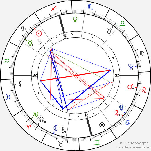 Anthony Charles Benik birth chart, Anthony Charles Benik astro natal horoscope, astrology