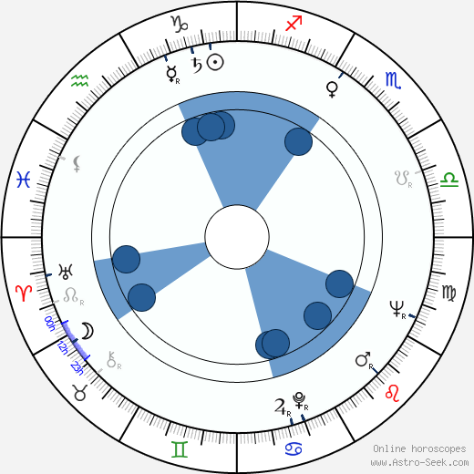 Drahomíra Králová horoscope, astrology, sign, zodiac, date of birth, instagram
