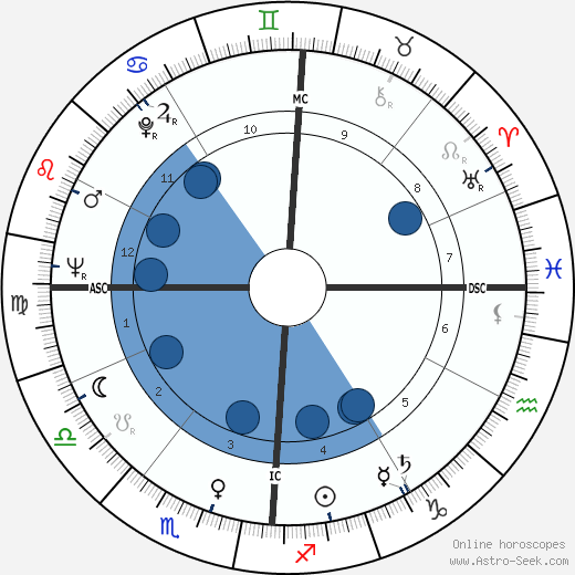 Ed Allen horoscope, astrology, sign, zodiac, date of birth, instagram