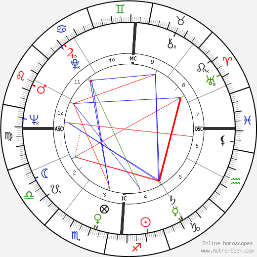 Ed Allen birth chart, Ed Allen astro natal horoscope, astrology